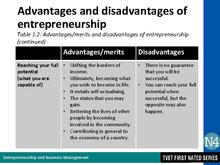 Advantages and disadvantages of entrepreneurship Table 1. 2: Advantages/merits and disadvantages of entrepreneurship (continued)