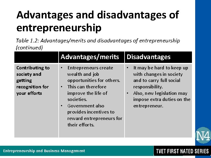 Advantages and disadvantages of entrepreneurship Table 1. 2: Advantages/merits and disadvantages of entrepreneurship (continued)