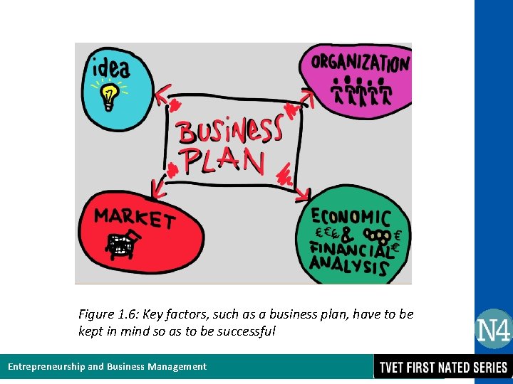 Figure 1. 6: Key factors, such as a business plan, have to be kept