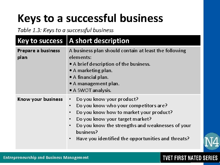 Keys to a successful business Table 1. 3: Keys to a successful business Key