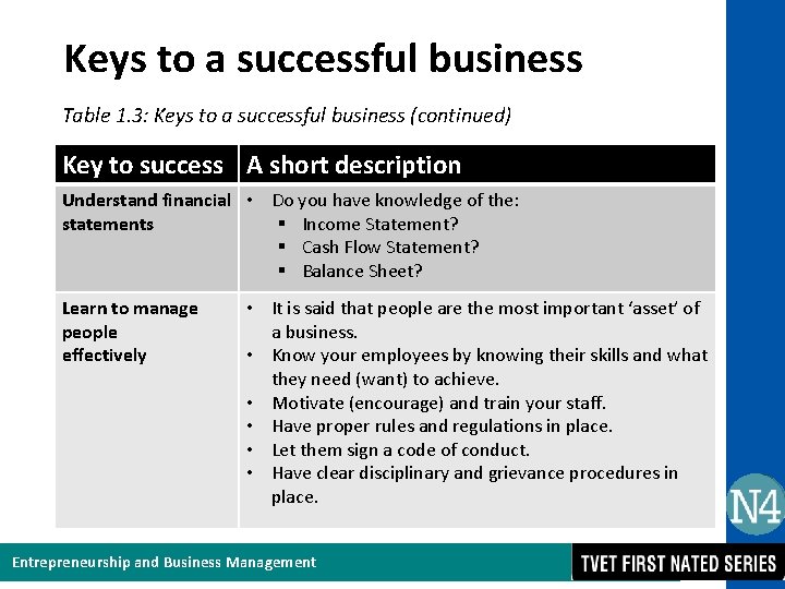 Keys to a successful business Table 1. 3: Keys to a successful business (continued)