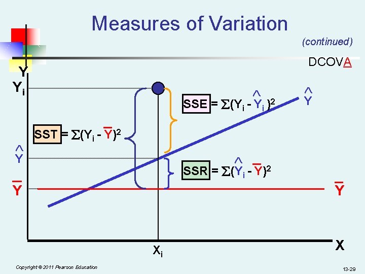 Measures of Variation (continued) DCOVA Y Yi SSE = (Yi - Yi )2 _