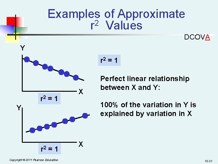 Examples of Approximate r 2 Values DCOVA Y r 2 = 1 X 100%