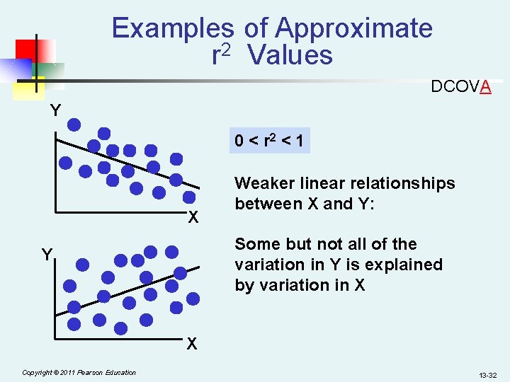 Examples of Approximate r 2 Values DCOVA Y 0 < r 2 < 1
