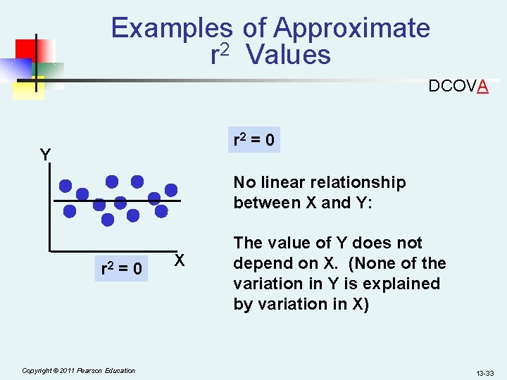 Examples of Approximate r 2 Values DCOVA r 2 = 0 Y No linear