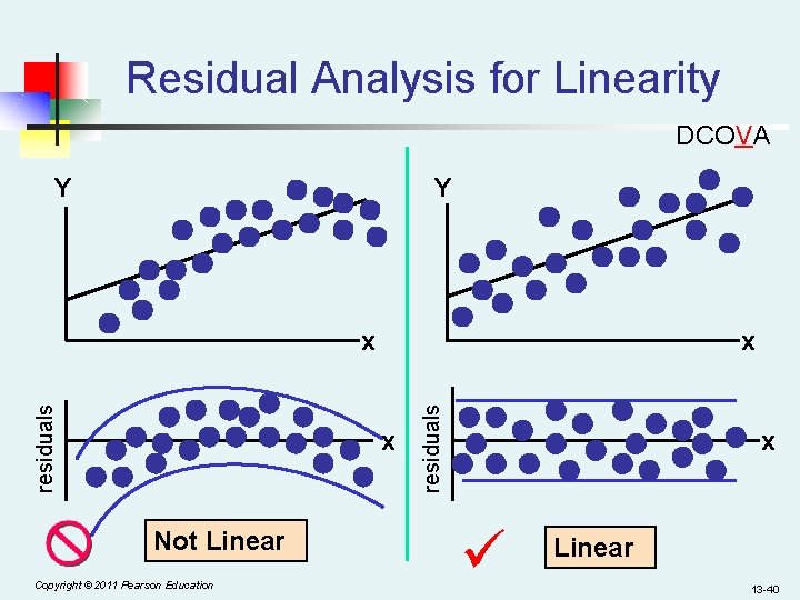 Residual Analysis for Linearity DCOVA Y Y x x Not Linear Copyright © 2011