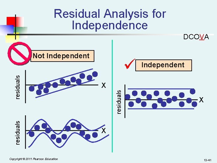 Residual Analysis for Independence DCOVA Not Independent X Copyright © 2011 Pearson Education residuals