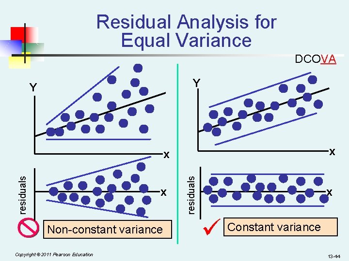 Residual Analysis for Equal Variance DCOVA Y Y x x Non-constant variance Copyright ©