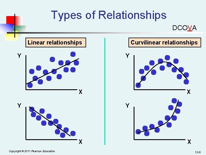 Types of Relationships DCOVA Linear relationships Y Curvilinear relationships Y X Y Y X