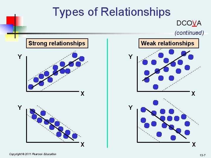 Types of Relationships DCOVA (continued) Strong relationships Y Weak relationships Y X Y Y
