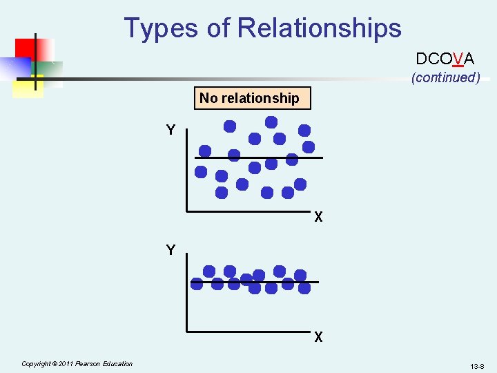 Types of Relationships DCOVA (continued) No relationship Y X Copyright © 2011 Pearson Education