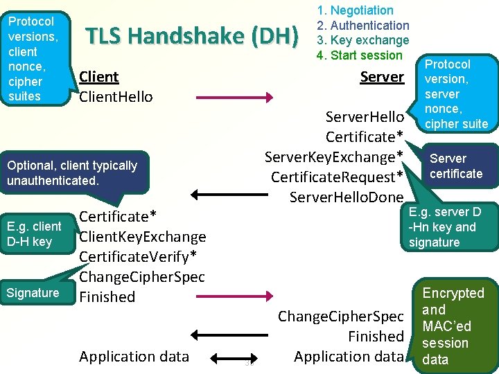 Protocol versions, client nonce, cipher suites TLS Handshake (DH) Client. Hello Server. Hello Certificate*