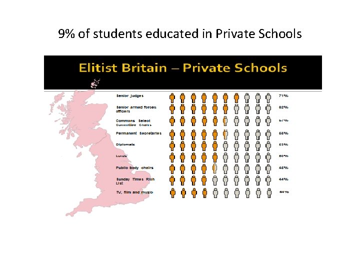 9% of students educated in Private Schools 