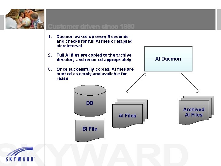 1. Daemon wakes up every 5 seconds and checks for full AI files or