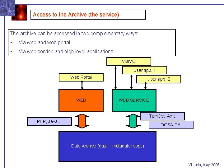 Access to the Archive (the service) The archive can be accessed in two complementary