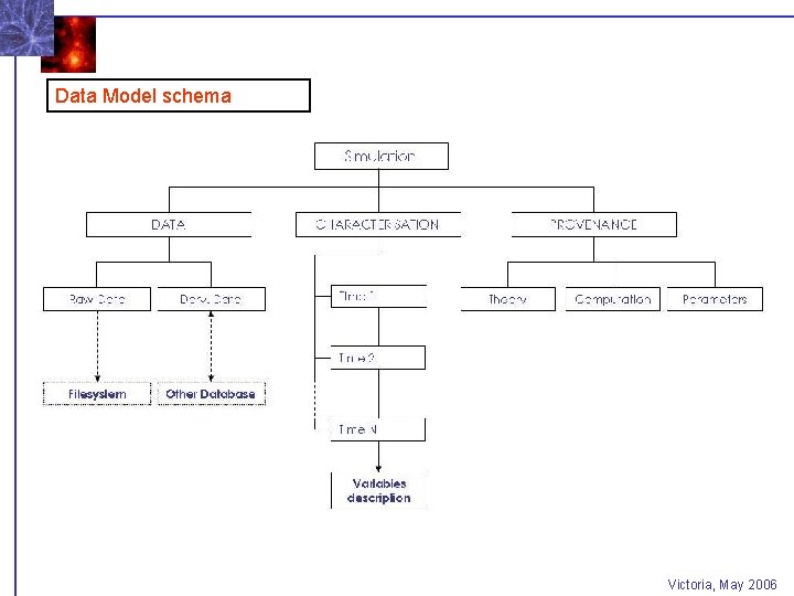 Data Model schema Victoria, May 2006 