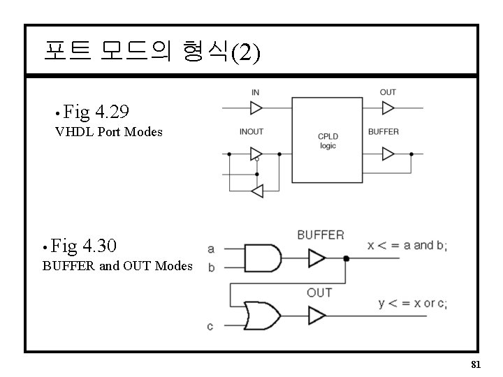 포트 모드의 형식(2) • Fig 4. 29 VHDL Port Modes • Fig 4. 30