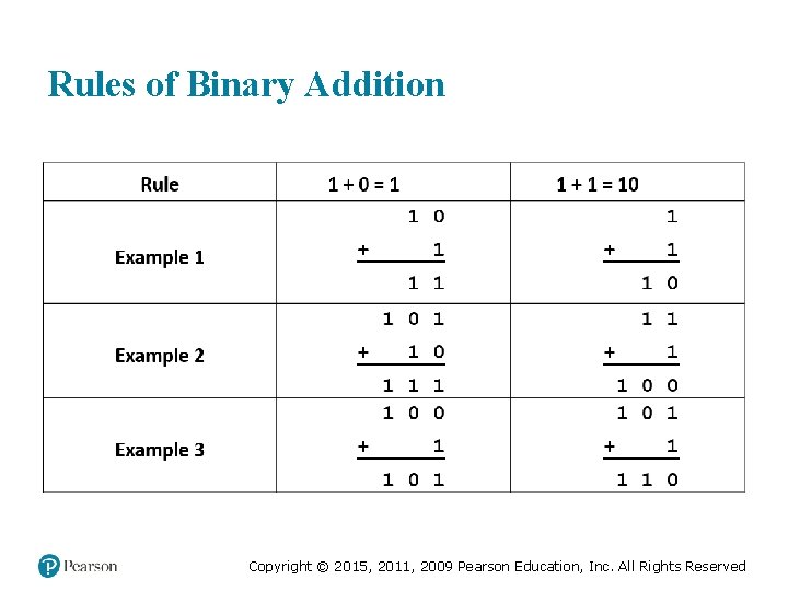 Rules of Binary Addition Medical Law and Ethics, Fifth Edition © 2016, 2012, 2009