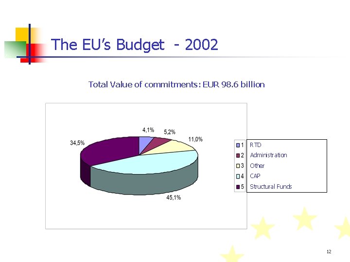 The EU’s Budget - 2002 Total Value of commitments: EUR 98. 6 billion RTD
