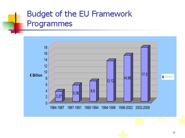 Budget of the EU Framework Programmes 13 