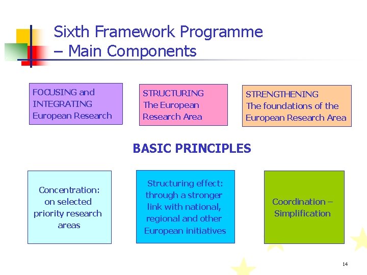 Sixth Framework Programme – Main Components FOCUSING and INTEGRATING European Research STRUCTURING The European