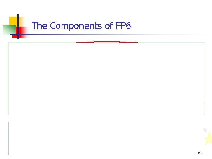 The Components of FP 6 16 