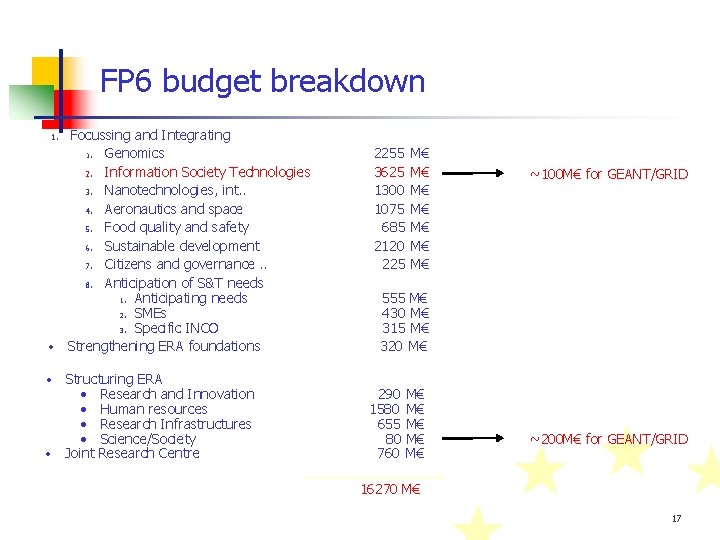 FP 6 budget breakdown Focussing and Integrating 1. Genomics 2. Information Society Technologies 3.