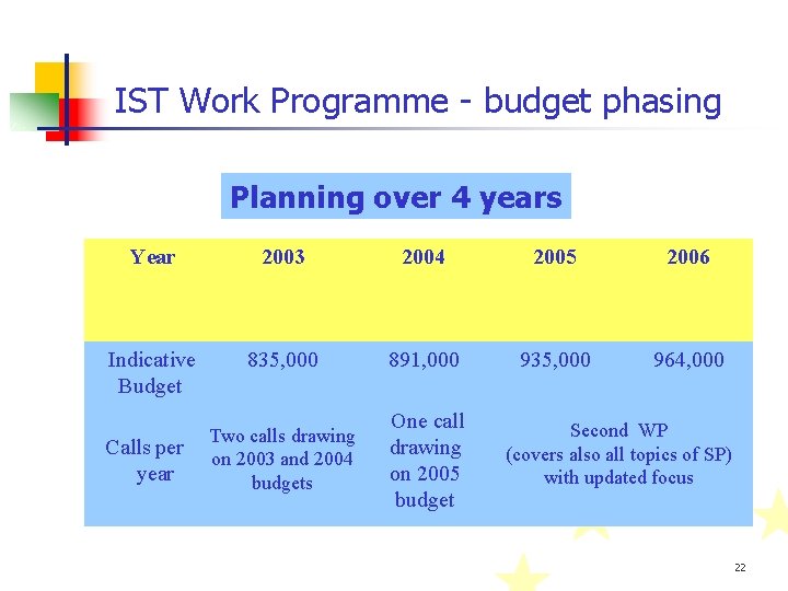 IST Work Programme - budget phasing Planning over 4 years Year Indicative Budget Calls