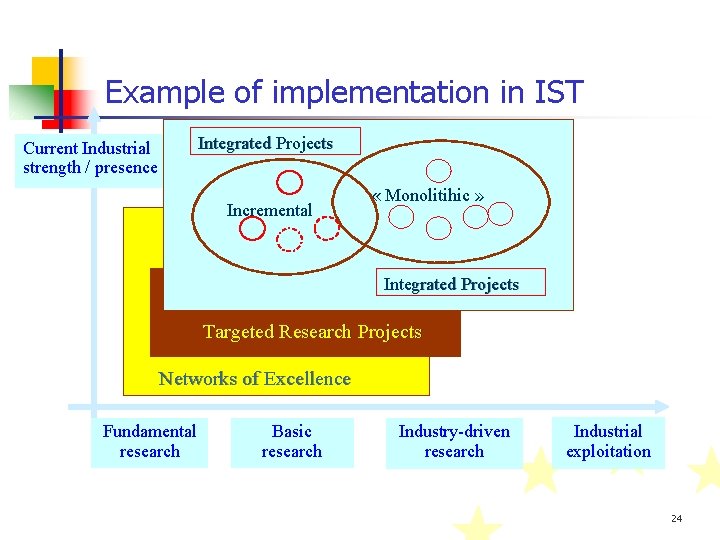 Example of implementation in IST Current Industrial strength / presence Integrated Projects Incremental «