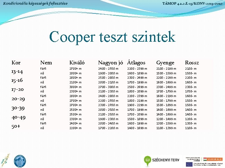 Kondicionális képességek fejlesztése TÁMOP 4. 1. 2. E-13/KONV-2013 -0010 Cooper teszt szintek Kor 13 Kondicionális képességek fejlesztése TÁMOP 4. 1. 2. E-13/KONV-2013 -0010 Cooper teszt szintek Kor 13