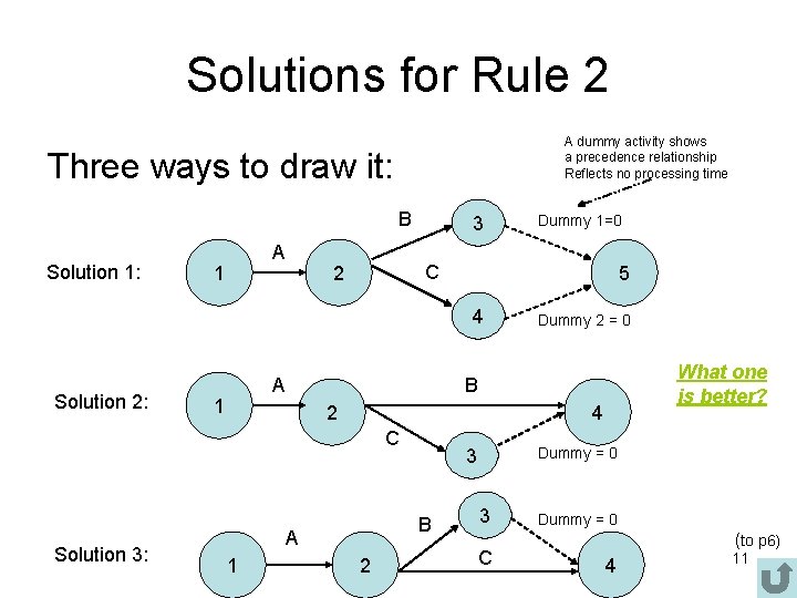 Solutions for Rule 2 A dummy activity shows a precedence relationship Reflects no processing