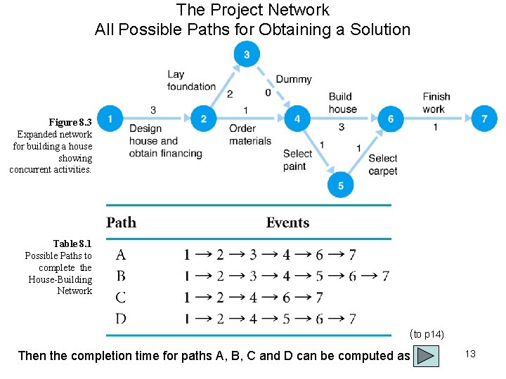 The Project Network All Possible Paths for Obtaining a Solution Figure 8. 3 Expanded