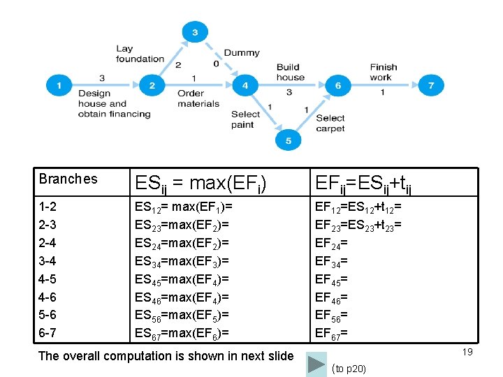 Branches ESij = max(EFi) EFij=ESij+tij 1 -2 2 -3 2 -4 3 -4 4