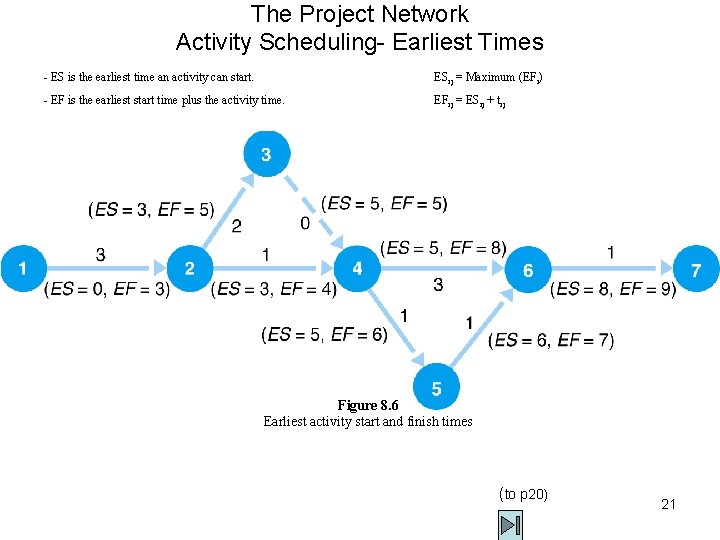 The Project Network Activity Scheduling- Earliest Times - ES is the earliest time an