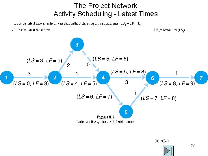 The Project Network Activity Scheduling - Latest Times - LS is the latest time