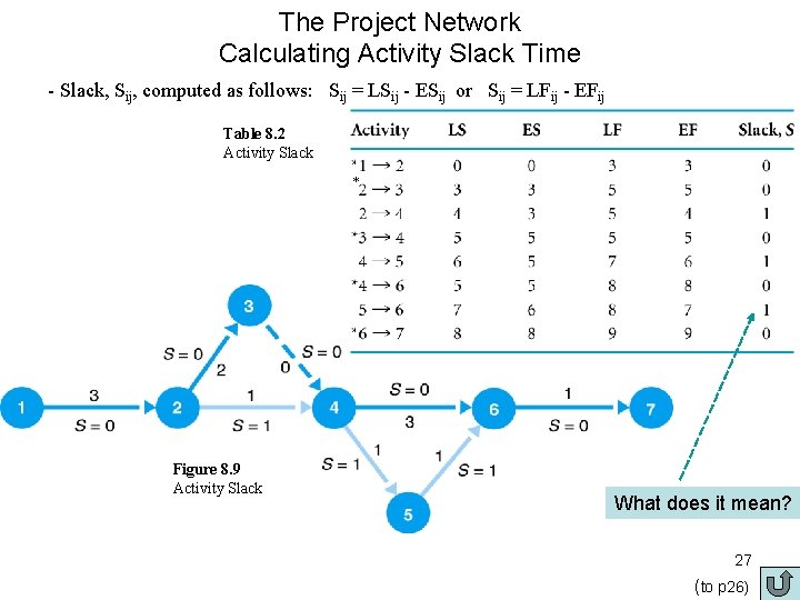 The Project Network Calculating Activity Slack Time - Slack, Sij, computed as follows: Sij