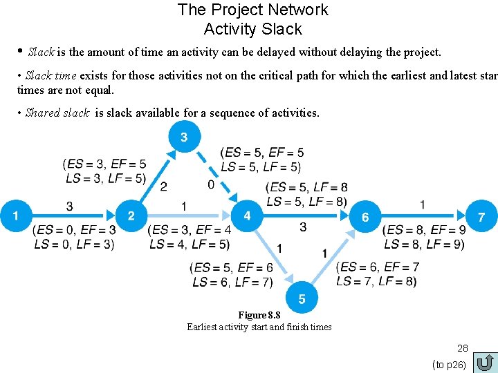 The Project Network Activity Slack • Slack is the amount of time an activity