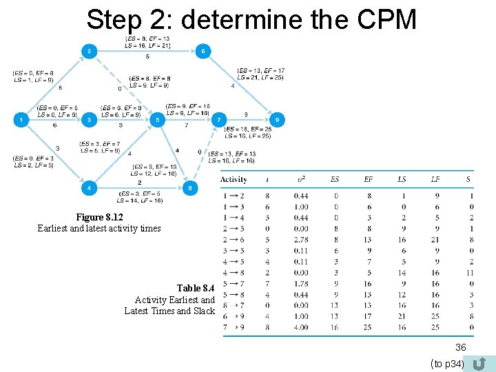 Step 2: determine the CPM Figure 8. 12 Earliest and latest activity times Table
