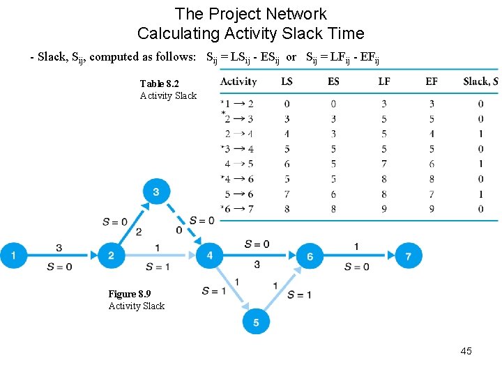The Project Network Calculating Activity Slack Time - Slack, Sij, computed as follows: Sij