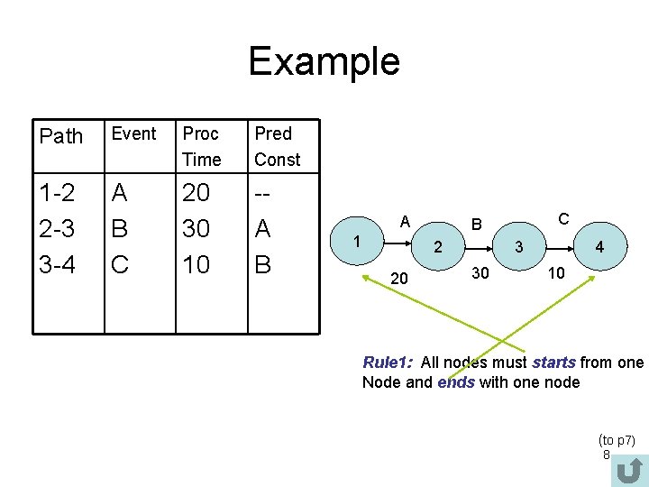 Example Path Event Proc Time Pred Const 1 -2 2 -3 3 -4 A