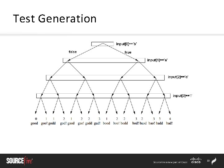 Test Generation 22 