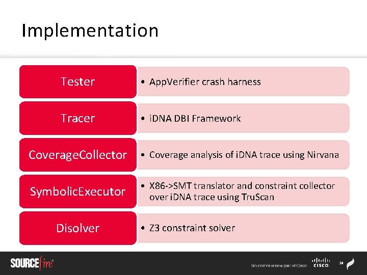 Implementation Tester • App. Verifier crash harness Tracer • i. DNA DBI Framework Coverage.