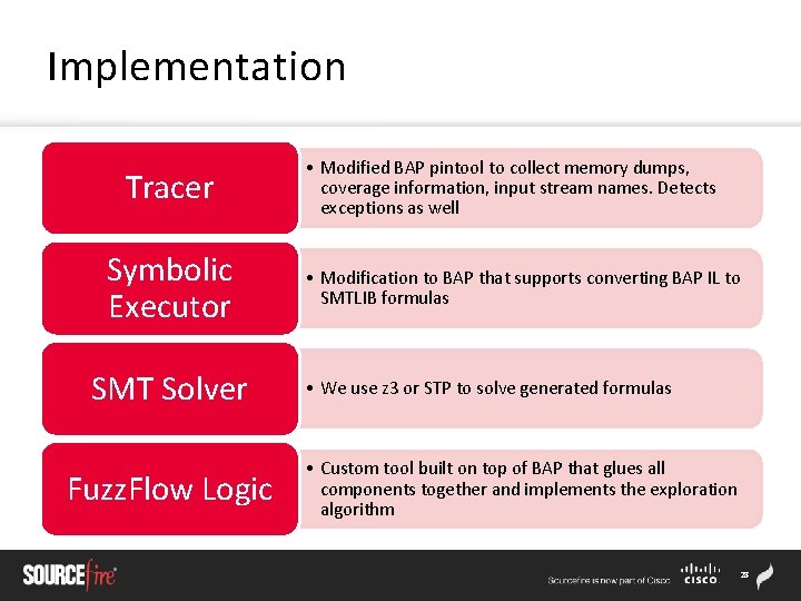 Implementation Tracer Symbolic Executor SMT Solver Fuzz. Flow Logic • Modified BAP pintool to