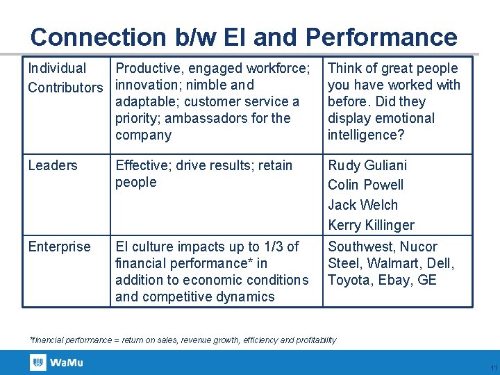 Connection b/w EI and Performance Individual Productive, engaged workforce; Contributors innovation; nimble and adaptable;