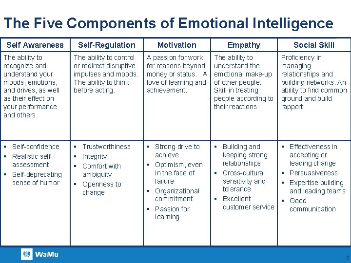 The Five Components of Emotional Intelligence Self Awareness Self-Regulation Motivation Empathy Social Skill The