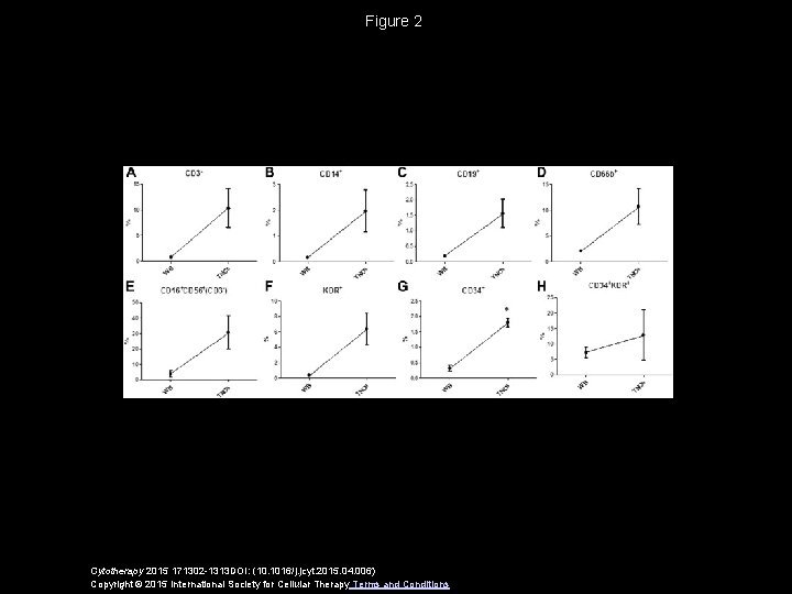 Figure 2 Cytotherapy 2015 171302 -1313 DOI: (10. 1016/j. jcyt. 2015. 04. 006) Copyright