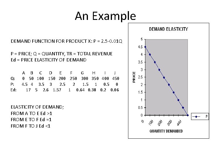 An Example DEMAND FUNCTION FOR PRODUCT X: P = 2. 5 -0. 01 Q