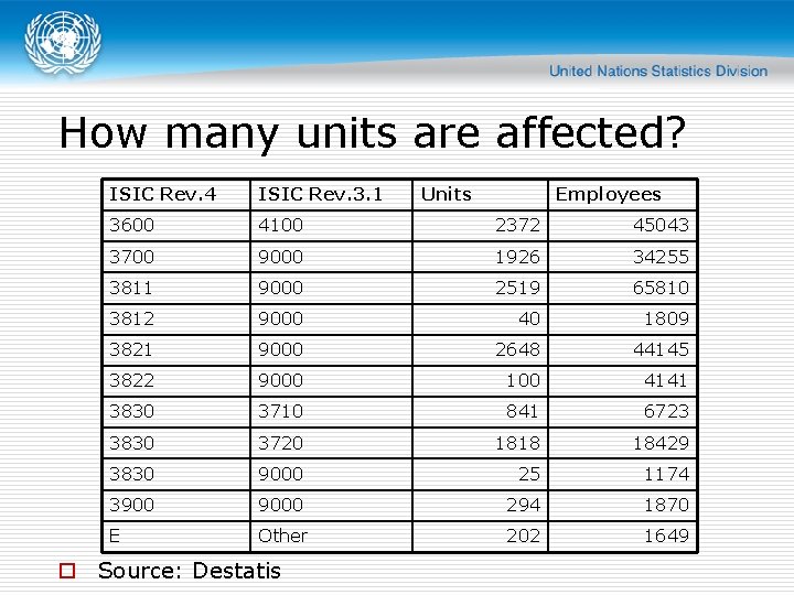 How many units are affected? ISIC Rev. 4 ISIC Rev. 3. 1 3600 4100