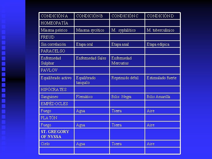 CONDICIÓN A CONDICIÓN B CONDICIÓN C CONDICIÓN D Miasma sycótico M. syphilítico M. tuberculínico