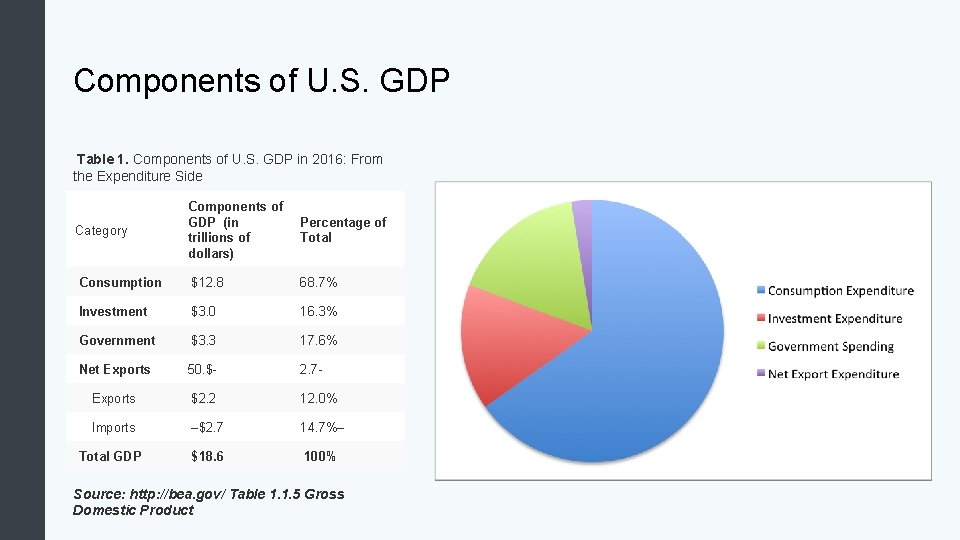 Components of U. S. GDP Table 1. Components of U. S. GDP in 2016: